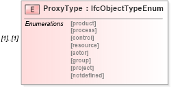 XSD Diagram of ProxyType in schema ifc2x2_final_xsd (National Information Exchange Model (NEIM))