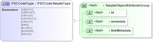 XSD Diagram of PSCCodeType in schema ansi-nist_xsd (National Information Exchange Model (NEIM))
