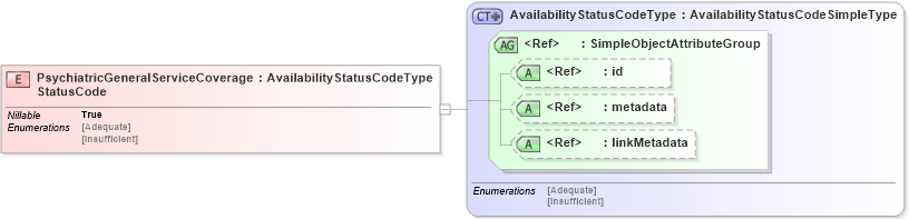 XSD Diagram of PsychiatricGeneralServiceCoverageStatusCode in schema emergencymanagement_xsd (National Information Exchange Model (NEIM))