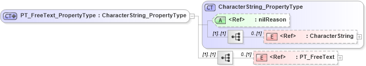 XSD Diagram of PT_FreeText_PropertyType in schema freetext_xsd (National Information Exchange Model (NEIM))