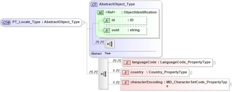 XSD Diagram of PT_Locale_Type in schema freetext_xsd (National Information Exchange Model (NEIM))