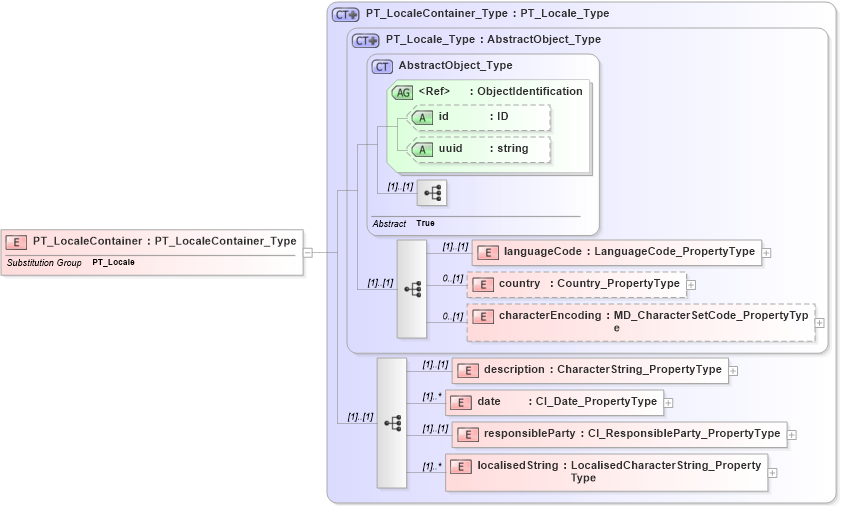 XSD Diagram of PT_LocaleContainer in schema freetext_xsd (National Information Exchange Model (NEIM))