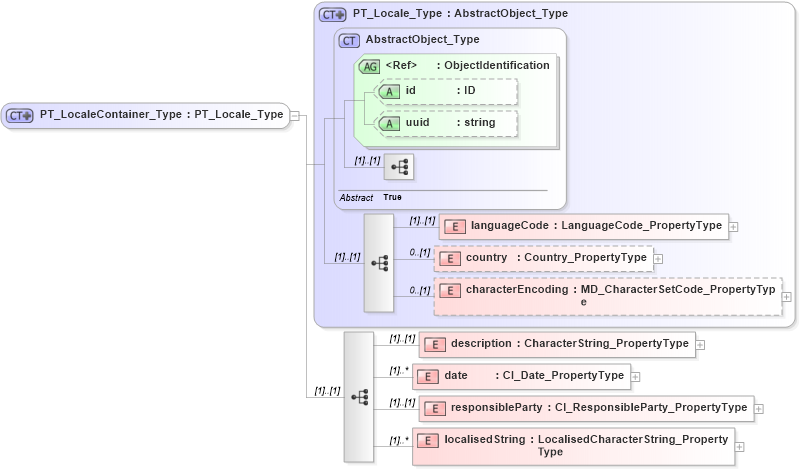 XSD Diagram of PT_LocaleContainer_Type in schema freetext_xsd (National Information Exchange Model (NEIM))