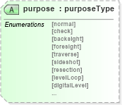XSD Diagram of purpose in schema landxml-1_1_xsd (National Information Exchange Model (NEIM))