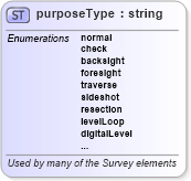 XSD Diagram of purposeType in schema landxml-1_1_xsd (National Information Exchange Model (NEIM))