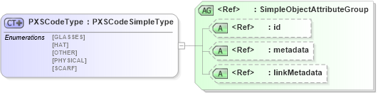 XSD Diagram of PXSCodeType in schema ansi-nist_xsd (National Information Exchange Model (NEIM))