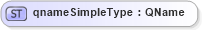 XSD Diagram of qnameSimpleType in schema parameters_xsd (National Information Exchange Model (NEIM))