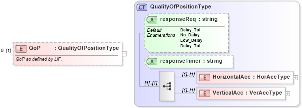 XSD Diagram of QoP in schema ols_xsd (National Information Exchange Model (NEIM))