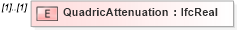XSD Diagram of QuadricAttenuation in schema ifc2x2_final_xsd (National Information Exchange Model (NEIM))