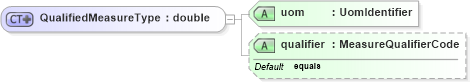 XSD Diagram of QualifiedMeasureType in schema swe_basictypes_xsd (National Information Exchange Model (NEIM))