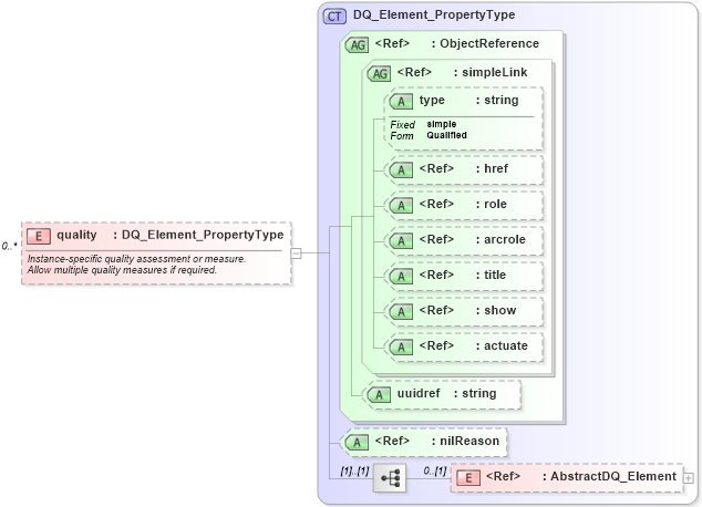 XSD Diagram of quality in schema observation_xsd (National Information Exchange Model (NEIM))