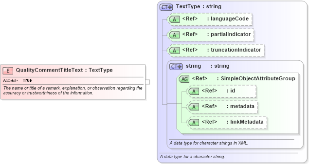 XSD Diagram of QualityCommentTitleText in schema niem-core_xsd (National Information Exchange Model (NEIM))