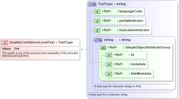 XSD Diagram of QualityConfidenceLevelText in schema screening_xsd (National Information Exchange Model (NEIM))