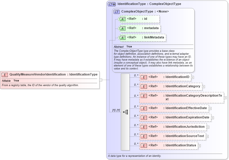 XSD Diagram of QualityMeasureVendorIdentification in schema ansi-nist_xsd (National Information Exchange Model (NEIM))
