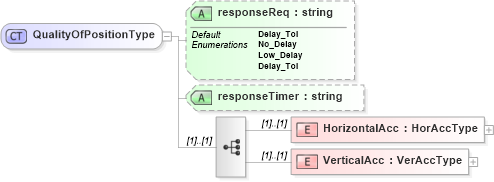 XSD Diagram of QualityOfPositionType in schema ols_xsd (National Information Exchange Model (NEIM))