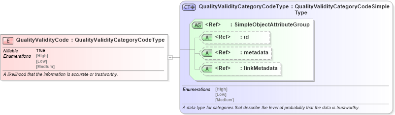 XSD Diagram of QualityValidityCode in schema niem-core_xsd (National Information Exchange Model (NEIM))