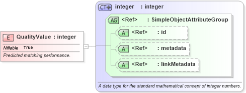 XSD Diagram of QualityValue in schema ansi-nist_xsd (National Information Exchange Model (NEIM))