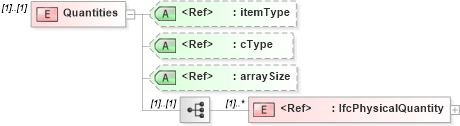 XSD Diagram of Quantities in schema ifc2x2_final_xsd (National Information Exchange Model (NEIM))