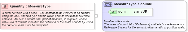 XSD Diagram of Quantity in schema gml_xsd (National Information Exchange Model (NEIM))