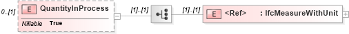 XSD Diagram of QuantityInProcess in schema ifc2x2_final_xsd (National Information Exchange Model (NEIM))