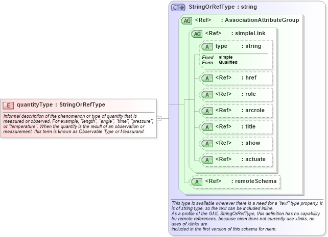 XSD Diagram of quantityType in schema gml_xsd (National Information Exchange Model (NEIM))