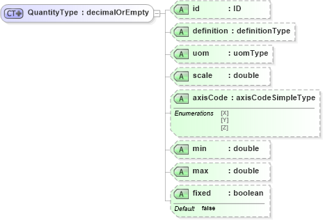 XSD Diagram of QuantityType in schema parameters_xsd (National Information Exchange Model (NEIM))
