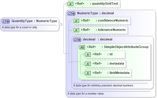 XSD Diagram of QuantityType in schema niem-core_xsd (National Information Exchange Model (NEIM))