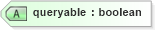 XSD Diagram of queryable in schema context_xsd (National Information Exchange Model (NEIM))