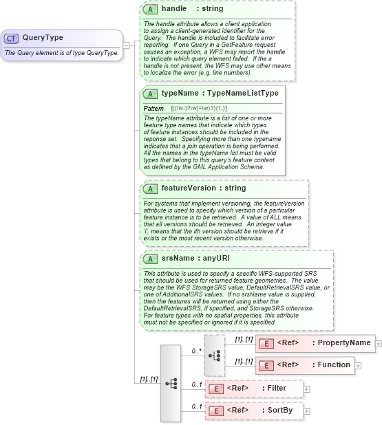 XSD Diagram of QueryType in schema wfs_xsd (National Information Exchange Model (NEIM))