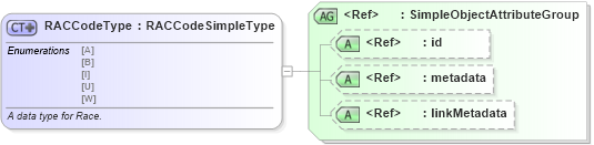 XSD Diagram of RACCodeType in schema fbi_xsd (National Information Exchange Model (NEIM))