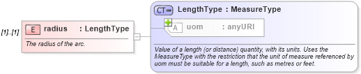 XSD Diagram of radius in schema gml_xsd (National Information Exchange Model (NEIM))