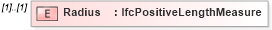 XSD Diagram of Radius in schema ifc2x2_final_xsd (National Information Exchange Model (NEIM))