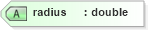 XSD Diagram of radius in schema landxml-1_1_xsd (National Information Exchange Model (NEIM))