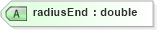 XSD Diagram of radiusEnd in schema landxml-1_1_xsd (National Information Exchange Model (NEIM))