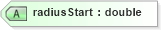 XSD Diagram of radiusStart in schema landxml-1_1_xsd (National Information Exchange Model (NEIM))