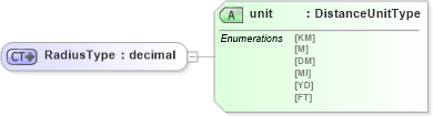 XSD Diagram of RadiusType in schema ols_xsd (National Information Exchange Model (NEIM))