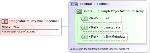 XSD Diagram of RangeMaximumValue in schema niem-core_xsd (National Information Exchange Model (NEIM))
