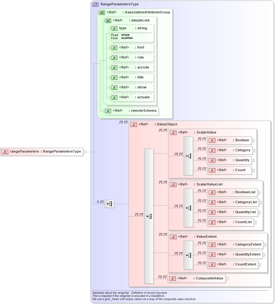 XSD Diagram of rangeParameters in schema gml_xsd (National Information Exchange Model (NEIM))