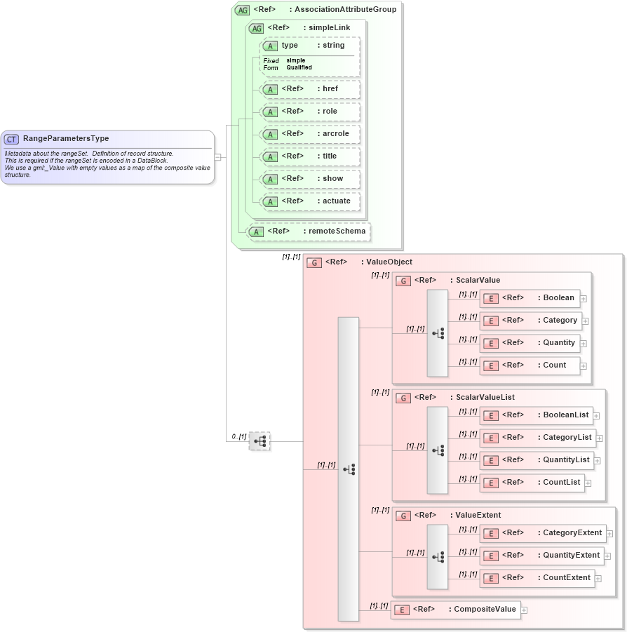 XSD Diagram of RangeParametersType in schema gml_xsd (National Information Exchange Model (NEIM))