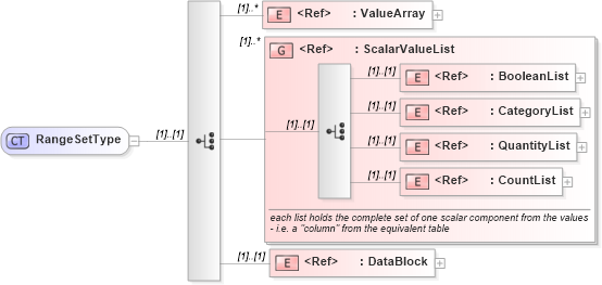 XSD Diagram of RangeSetType in schema gml_xsd (National Information Exchange Model (NEIM))