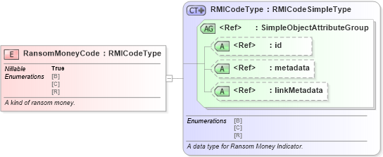 XSD Diagram of RansomMoneyCode in schema jxdm_xsd (National Information Exchange Model (NEIM))