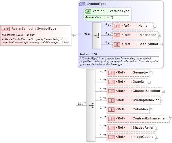 XSD Diagram of RasterSymbol in schema sld_xsd (National Information Exchange Model (NEIM))