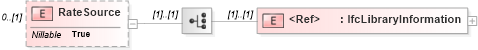 XSD Diagram of RateSource in schema ifc2x2_final_xsd (National Information Exchange Model (NEIM))