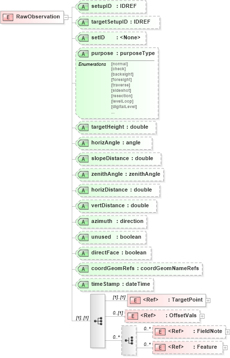XSD Diagram of RawObservation in schema landxml-1_1_xsd (National Information Exchange Model (NEIM))