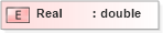 XSD Diagram of Real in schema basictypes_xsd (National Information Exchange Model (NEIM))