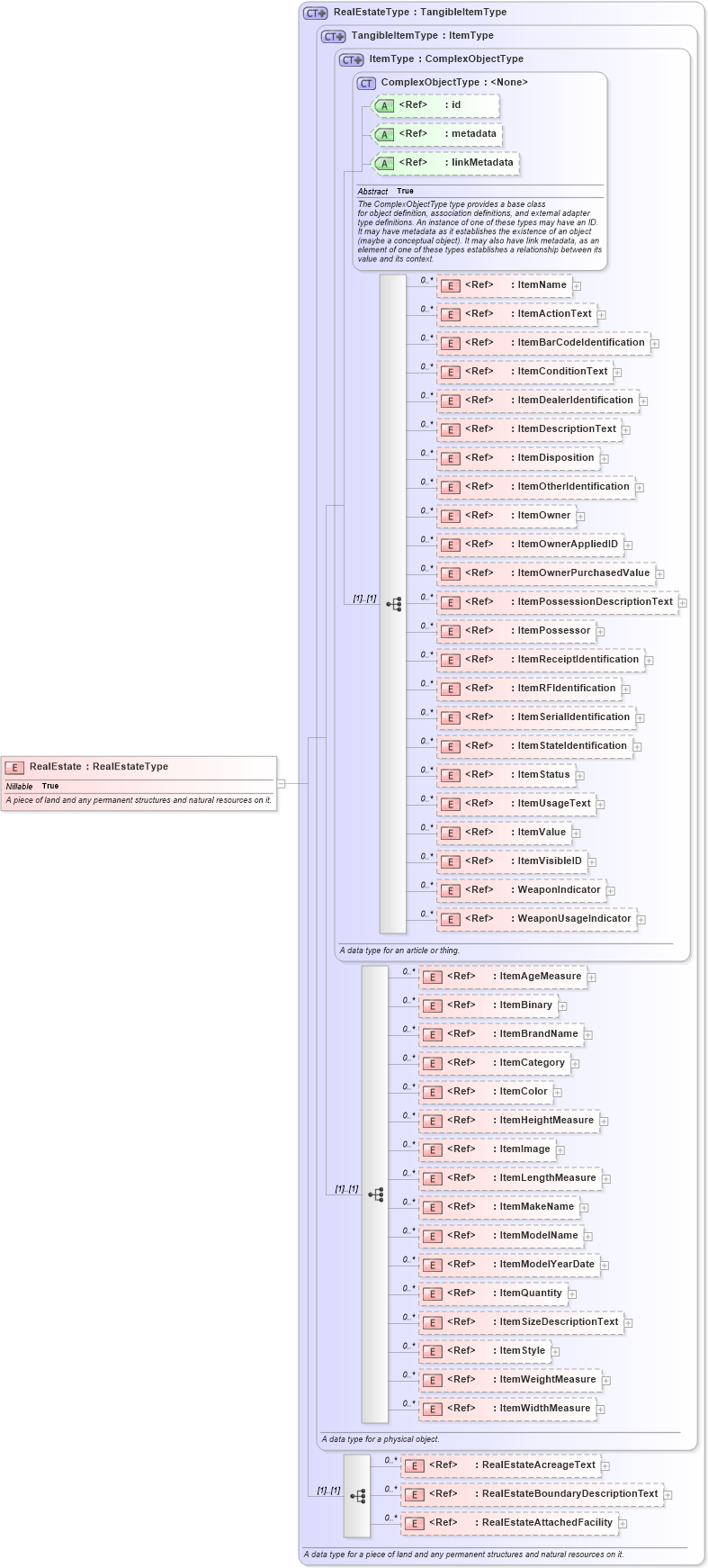 XSD Diagram of RealEstate in schema niem-core_xsd (National Information Exchange Model (NEIM))