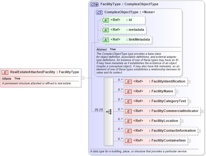 XSD Diagram of RealEstateAttachedFacility in schema niem-core_xsd (National Information Exchange Model (NEIM))