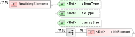 XSD Diagram of RealizingElements in schema ifc2x2_final_xsd (National Information Exchange Model (NEIM))