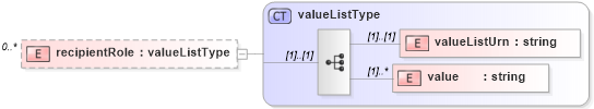 XSD Diagram of recipientRole in schema de_xsd (National Information Exchange Model (NEIM))