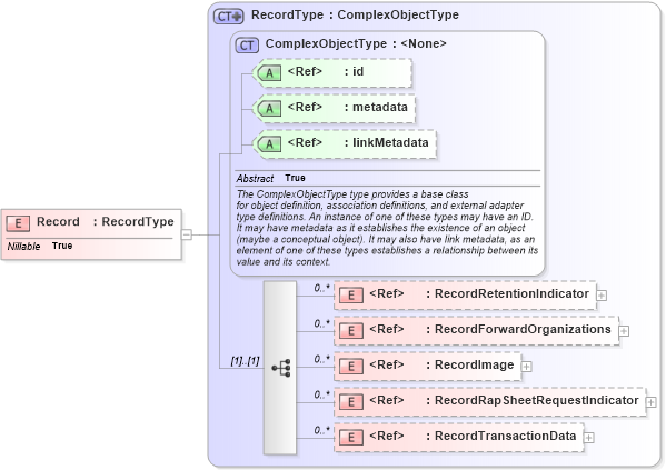 XSD Diagram of Record in schema ansi-nist_xsd (National Information Exchange Model (NEIM))